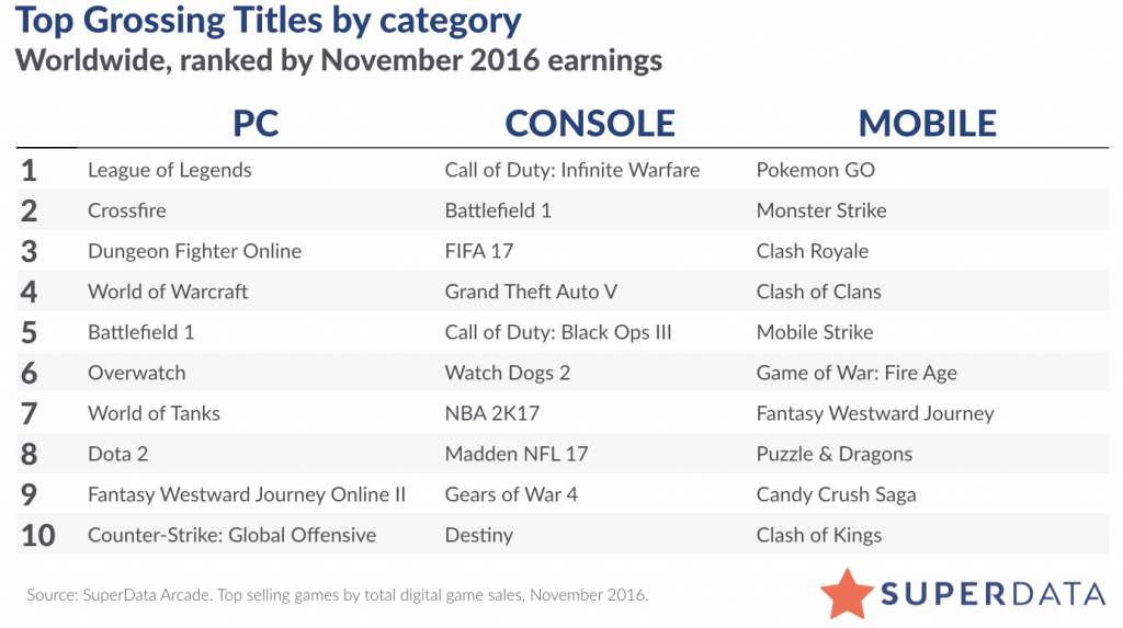 SuperData-TOP-10-Games-November-2016-1024x573.png